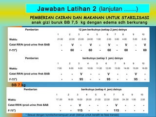 Jawaban Latihan 2 (lanjutan ……)
PEMBERIAN CAIRAN DAN MAKANAN UNTUK STABILISASI
anak gizi buruk BB 7,5 kg dengan edema sdh berkurang
Pemberian

12 jam berikutnya (setiap 2 jam) dstnya
1

3

4

5

6

7

8

9

10

21.00

Waktu

2
22.00

23.00

24.00

1.00

2.00

3.00

4.00

5.00

6.00

Catat RR/N /prod urine /frek BAB

-

V

-

V

-

V

-

V

-

V

F-75*)

-

60

-

60

-

60

-

60

-

60

Pemberian

berikutnya (setiap 3 jam) dstnya
1

3

4

5

6

7

8

9

10

7.00

Waktu

2
8.00

9.00

10.00

11.00

12.00

13.00

14.00

15.00

16.00

Catat RR/N /prod urine /frek BAB

-

-

V

-

-

V

-

-

V

-

F-75*)

-

-

95

-

-

95

-

-

95

-

BB 7 kg
Pemberian

berikutnya (setiap 4 jam) dstnya
1

3

4

5

6

7

8

9

10

17..00

Waktu

2
18.00

19.00

20.00

21.00

22.00

23.00

24 .00

1.00

2.00

Catat RR/N /prod urine /frek BAB

-

-

V

-

-

-

V

-

-

-

F-75*)

-

-

115

-

-

-

115

-

-

-

* Sesuai dengan kondisi/kemampuan anak (dstnya untuk beralih ke fase transisi)

72

 