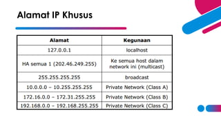 Alamat IP Khusus
 