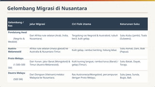 Gelombang /
Ras
Jalur Migrasi Ciri Fisik Utama Keturunan Suku
Pendatang Awal
(Negrito &
Weddid)
Dari Afrika rute selatan (Arab, India,
Nusantara).
Tergolong ras Negroid & Australoid, tubuh
kecil, kulit gelap.
Suku Kubu (Jambi), Toala
(Sulawesi).
Austro-
Melanesoid
Afrika rute selatan (masa glasial) ke
Australia & Nusantara Timur.
Kulit gelap, rambut keriting, hidung lebar.
Suku Asmat, Dani, Biak
(Papua).
Proto Melayu
(1.500–500
SM)
Dari Yunan. Jalur Barat (Mongoloid) &
Timur (Austro-Melanesoid).
Kulit kuning langsat, rambut lurus (Barat) /
gelap (Timur).
Suku Batak, Dayak,
Toraja.
Deutro Melayu
(500 SM)
Dari Dongson (Vietnam) melalui
Malaysia ke Nusantara.
Ras Austronesia/Mongoloid, percampuran
dengan Proto Melayu.
Suku Jawa, Sunda,
Bugis, Bali.
Gelombang Migrasi di Nusantara
 