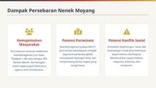 Kemajemukan
Masyarakat
Percampuran antarras melahirkan
keanekaragaman luar biasa.
Terdapat 1.340 suku bangsa, 805
bahasa daerah, dan beragam
sistem kepercayaan lokal serta
agama resmi di Indonesia.
Potensi Pariwisata
Keanekaragaman budaya (84.511
jenis entitas kebudayaan) menjadi
daya tarik pariwisata global,
menciptakan lapangan kerja, dan
menyumbang devisa negara yang
sangat besar.
Potensi Konflik Sosial
Perbedaan kepentingan, rasial, dan
kesenjangan sosial antar kelompok
dapat memicu disintegrasi.
Membutuhkan upaya mediasi,
negosiasi, arbitrase, dan
kompromi.
Dampak Persebaran Nenek Moyang
 