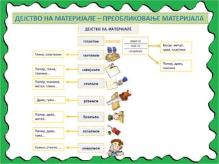ДЕЈСТВО НА МАТЕРИЈАЛЕ – ПРЕОБЛИКОВАЊЕ МАТЕРИЈАЛА
Восак, метал,
гума, пластика
Папир, дрво,
тканина
Глина, пластелин
Папир, глина,
тканина...
Папир, тканина,
метал, глина...
Дрво, гума...
Папир, дрво,
метал...
Папир, дрво,
гума...
Камен, стакло, ...
 