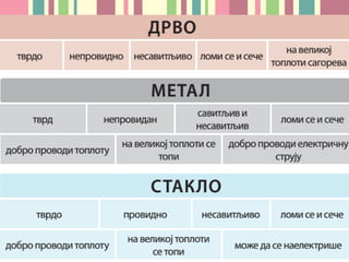Материјали | PPT