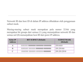 Kelas IP
Address
BIT SUBNET (Default) SUBNETMASK
(Default)
A 11111111 00000000 00000000 00000000 255.0.0.0
B 11111111 11111111 00000000 00000000 255.255.0.0
C 11111111 11111111 11111111 00000000 255.255.255.0
Network ID dan host ID di dalam IP address dibedakan oleh penggunaan
subnet mask.
Masing-masing subnet mask merupakan pola nomor 32-bit yang
merupakan bit groups dari semua (1) yang menunjukkan network ID dan
semua nol (0) menunjukkan host ID dari porsi IP address.
 