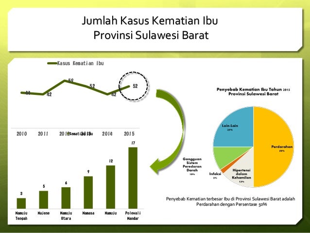 upaya penurunan aki dan akb di provinsi sulawesi barat upaya penurunan aki dan akb di provinsi sulawesi barat