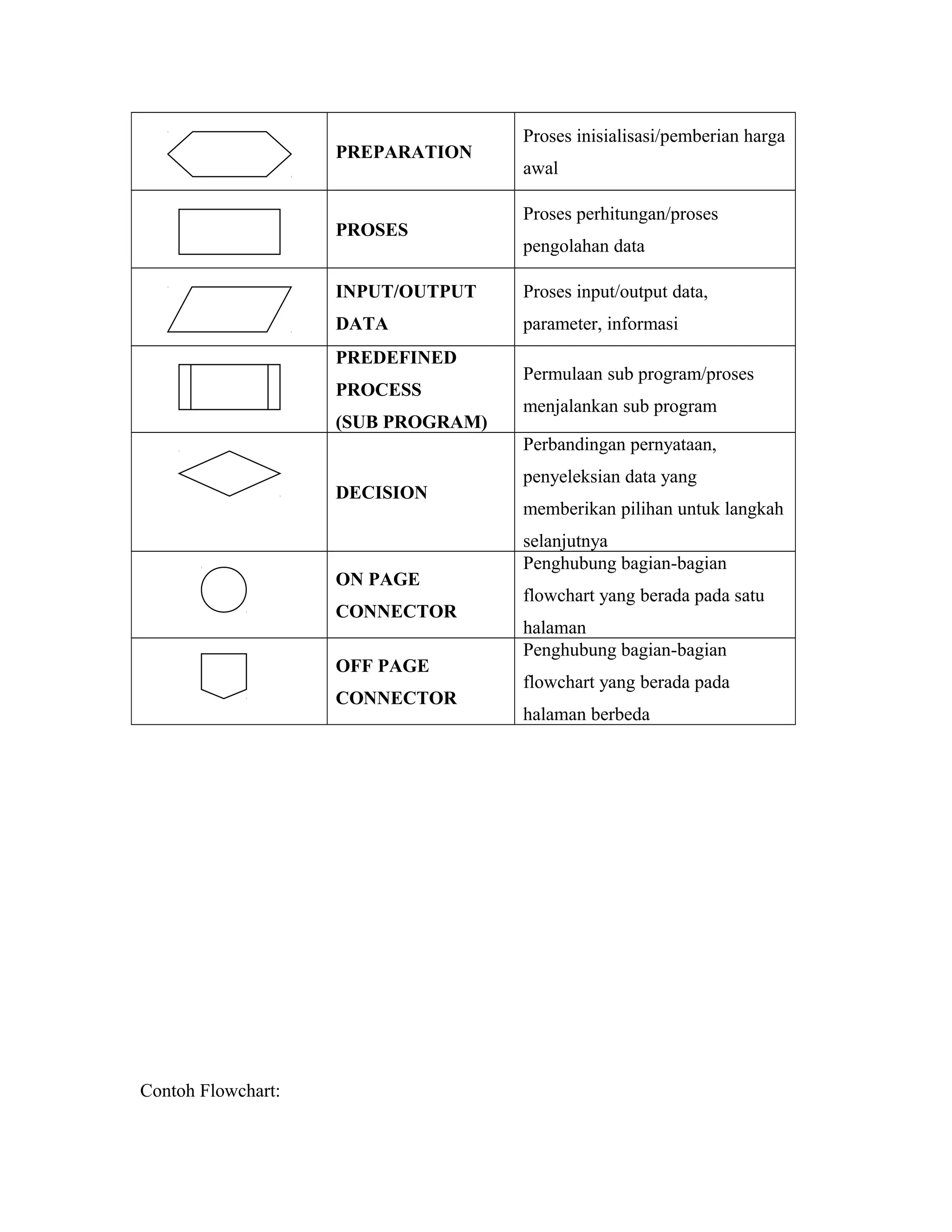 PREPARATION
Proses inisialisasi/pemberian harga
awal
PROSES
Proses perhitungan/proses
pengolahan data
INPUT/OUTPUT
DATA
Proses input/output data,
parameter, informasi
PREDEFINED
PROCESS
(SUB PROGRAM)
Permulaan sub program/proses
menjalankan sub program
DECISION
Perbandingan pernyataan,
penyeleksian data yang
memberikan pilihan untuk langkah
selanjutnya
ON PAGE
CONNECTOR
Penghubung bagian-bagian
flowchart yang berada pada satu
halaman
OFF PAGE
CONNECTOR
Penghubung bagian-bagian
flowchart yang berada pada
halaman berbeda
Contoh Flowchart:
 