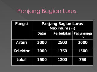 Panjang Bagian Lurus
Fungsi Panjang Bagian Lurus
Maximum (m)
Datar Perbukitan Pegununga
n
Arteri 3000 2500 2000
Kolektor 2000 1750 1500
Lokal 1500 1200 750
 