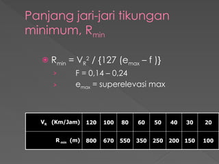 Panjang jari-jari tikungan
minimum, Rmin
VR (Km/Jam) 120 100 80 60 50 40 30 20
R min (m) 800 670 550 350 250 200 150 100
 Rmin = VR
2
/ {127 (emax – f )}
› F = 0,14 – 0,24
› emax = superelevasi max
 
