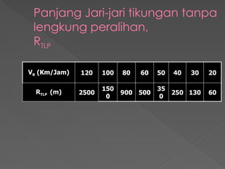 Panjang Jari-jari tikungan tanpa
lengkung peralihan,
RTLP
VR (Km/Jam) 120 100 80 60 50 40 30 20
RTLP (m) 2500
150
0
900 500
35
0
250 130 60
 