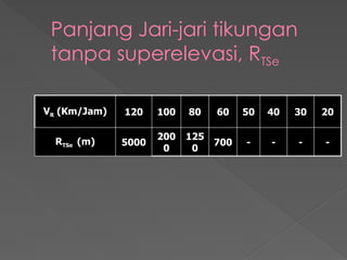 Panjang Jari-jari tikungan
tanpa superelevasi, RTSe
VR (Km/Jam) 120 100 80 60 50 40 30 20
RTSe (m) 5000
200
0
125
0
700 - - - -
 