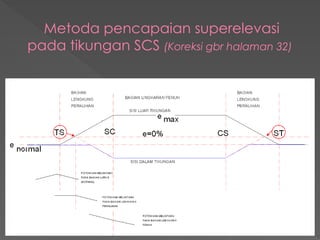 Metoda pencapaian superelevasi
pada tikungan SCS (Koreksi gbr halaman 32)
 
