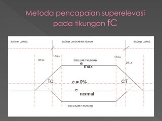 Metoda pencapaian superelevasi
pada tikungan fC
 
