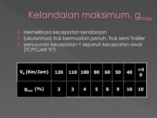 Kelandaian maksimum, gmax
 Memelihara kecepatan kendaraan
 (ukurannya) truk bermuatan penuh, Truk semi Trailler
 penurunan kecepatan < separuh kecepatan awal
(TCPGJAK’97)
VR (Km/Jam) 120 110 100 80 60 50 40
<4
0
gmax (%) 3 3 4 5 8 9 10 10
 