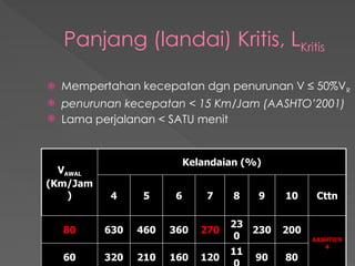 Panjang (landai) Kritis, LKritis
 Mempertahan kecepatan dgn penurunan V ≤ 50%VR
 penurunan kecepatan < 15 Km/Jam (AASHTO’2001)
 Lama perjalanan < SATU menit
VAWAL
(Km/Jam
)
Kelandaian (%)
4 5 6 7 8 9 10 Cttn
80 630 460 360 270
23
0
230 200
AASHTO’9
4
60 320 210 160 120
11
90 80
 
