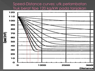 Speed-Distance curves: utk perlambatan
Truk berat tipe 120 kg/kW pada tanjakan
 