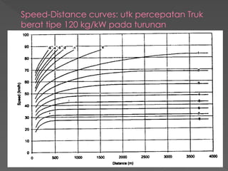 Speed-Distance curves: utk percepatan Truk
berat tipe 120 kg/kW pada turunan
 