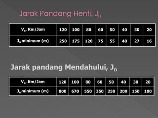 Jarak Pandang Henti, JH
VR, Km/Jam 120 100 80 60 50 40 30 20
JH minimum (m) 250 175 120 75 55 40 27 16
Jarak pandang Mendahului, JD
VR, Km/Jam 120 100 80 60 50 40 30 20
JD minimum (m) 800 670 550 350 250 200 150 100
 