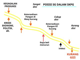 KEGAGALAN
PRODUKSI
KRISIS
EKONOMI,
POLITIK,
dll.
Ketersediaan
Pangan di
Masy kurang
Daya beli
menurun
Pendapatan
menurun
Ketersediaan
Pangan RT
kurang
Asupan
Zat gizi
kurang
KURANG
GIZI
POSISI SG DALAM SKPG
Sangat
dini
Cukup
dini
Kurang
dini
Cegah
SKD: Deteksi, Cegah
dan Tanggulangi
Infeksi
 