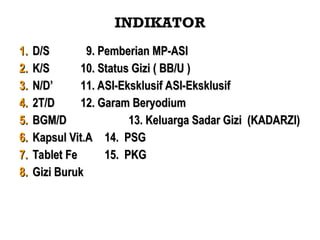 INDIKATOR
1.
1. D/S
D/S 9.
9. Pemberian MP-ASI
Pemberian MP-ASI
2.
2. K/S
K/S 1
10
0.
. Status Gizi ( BB/U )
Status Gizi ( BB/U )
3.
3. N/D’
N/D’ 1
11
1. ASI-Eksklusif ASI-Eksklusif
. ASI-Eksklusif ASI-Eksklusif
4.
4. 2T/D
2T/D 1
12
2.
. Garam Beryodium
Garam Beryodium
5.
5. BGM/D
BGM/D 13.
13. Keluarga Sadar Gizi (KADARZI)
Keluarga Sadar Gizi (KADARZI)
6.
6. Kapsul Vit.A
Kapsul Vit.A 14. PSG
14. PSG
7.
7. Tablet Fe
Tablet Fe 15. PKG
15. PKG
8.
8. Gizi Buruk
Gizi Buruk
 