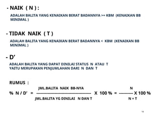 14
ADALAH BALITA YANG KENAIKAN BERAT BADANNYA >= KBM (KENAIKAN BB
MINIMAL )
- NAIK ( N ) :
- TIDAK NAIK ( T )
RUMUS :
JML.BALITA NAIK BB-NYA N
% N / D’ = --------------------------------------- X 100 % = ---------- X 100 %
JML.BALITA YG DINILAI N DAN T N + T
ADALAH BALITA YANG KENAIKAN BERAT BADANNYA < KBM (KENAIKAN BB
MINIMAL )
- D’
ADALAH BALITA YANG DAPAT DINILAI STATUS N ATAU T
YAITU MERUPAKAN PENJUMLAHAN DARI N DAN T
 