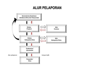 ALUR PELAPORAN
ALUR PELAPORAN
Kementerian Kesehatan
Direktorat Bina Gizi Masyarakat
Dinkes
Propinsi
Dinkes
Kabupaten/Kota
Puskesmas/
Kecamatan
Posyandu/
Desa
RSU
Kabupeten/Kota
RSU
Provinsi
Umpan balik
Alur pelaporan
 