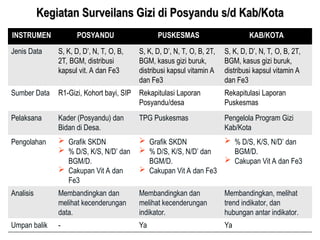 INSTRUMEN POSYANDU
POSYANDU PUSKESMAS
PUSKESMAS KAB/KOTA
KAB/KOTA
Jenis Data S, K, D, D’, N, T, O, B,
2T, BGM, distribusi
kapsul vit. A dan Fe3
S, K, D, D’, N, T, O, B, 2T,
BGM, kasus gizi buruk,
distribusi kapsul vitamin A
dan Fe3
S, K, D, D’, N, T, O, B, 2T,
BGM, kasus gizi buruk,
distribusi kapsul vitamin A
dan Fe3
Sumber Data R1-Gizi, Kohort bayi, SIP Rekapitulasi Laporan
Posyandu/desa
Rekapitulasi Laporan
Puskesmas
Pelaksana Kader (Posyandu) dan
Bidan di Desa.
TPG Puskesmas Pengelola Program Gizi
Kab/Kota
Pengolahan  Grafik SKDN
 % D/S, K/S, N/D’ dan
BGM/D.
 Cakupan Vit A dan
Fe3
 Grafik SKDN
 % D/S, K/S, N/D’ dan
BGM/D.
 Cakupan Vit A dan Fe3
 % D/S, K/S, N/D’ dan
BGM/D.
 Cakupan Vit A dan Fe3
Analisis Membandingkan dan
melihat kecenderungan
data.
Membandingkan dan
melihat kecenderungan
indikator.
Membandingkan, melihat
trend indikator, dan
hubungan antar indikator.
Umpan balik - Ya Ya
Kegiatan Surveilans Gizi di Posyandu
Kegiatan Surveilans Gizi di Posyandu s/d Kab/Kota
s/d Kab/Kota
 