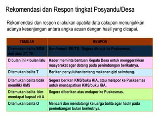 Rekomendasi dan Respon
Rekomendasi dan Respon tingkat Posyandu/Desa
tingkat Posyandu/Desa
TEMUAN RESPON
Ditemukan balita BGM
dan atau 2T, TK
Konfirmasi BB/TB. Segera dirujuk ke Puskesmas.
D bulan ini < bulan lalu Kader meminta bantuan Kepala Desa untuk menggerakkan
masyarakat agar datang pada penimbangan berikutnya.
Ditemukan balita T Berikan penyuluhan tentang makanan gizi seimbang.
Ditemukan balita tidak
memiliki KMS
Segera berikan KMS/buku KIA, atau melapor ke Puskesmas
untuk mendapatkan KMS/buku KIA.
Ditemukan balita blm
mendapat kapsul vit A
Segera diberikan atau melapor ke Puskesmas.
Ditemukan balita O Mencari dan mendatangi keluarga balita agar hadir pada
penimbangan bulan berikutnya.
Rekomendasi dan respon dilakukan apabila data cakupan menunjukkan
adanya kesenjangan antara angka acuan dengan hasil yang dicapai.
 