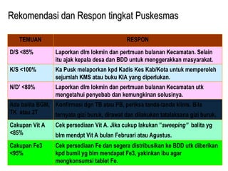 Rekomendasi dan Respon
Rekomendasi dan Respon tingkat Puskesmas
tingkat Puskesmas
TEMUAN RESPON
D/S <85% Laporkan dlm lokmin dan pertmuan bulanan Kecamatan. Selain
itu ajak kepala desa dan BDD untuk menggerakkan masyarakat.
K/S <100% Ka Pusk melaporkan kpd Kadis Kes Kab/Kota untuk memperoleh
sejumlah KMS atau buku KIA yang diperlukan.
N/D’ <80% Laporkan dlm lokmin dan pertmuan bulanan Kecamatan utk
mengetahui penyebab dan kemungkinan solusinya.
Ada balita BGM,
TK atau 2T
Konfirmasi dgn TB atau PB, periksa tanda-tanda klinis. Bila
ternyata gizi buruk, dirawat dan dilakukan tatalaksana gizi buruk.
Cakupan Vit A
<85%
Cek persediaan Vit A. Jika cukup lakukan ”sweeping” balita yg
blm mendpt Vit A bulan Februari atau Agustus.
Cakupan Fe3
<95%
Cek persediaan Fe dan segera distribusikan ke BDD utk diberikan
kpd bumil yg blm mendapat Fe3, yakinkan ibu agar
mengkonsumsi tablet Fe.
 