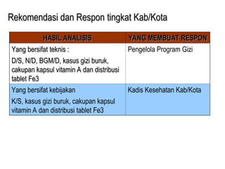 Rekomendasi dan Respon
Rekomendasi dan Respon tingkat Kab/Kota
tingkat Kab/Kota
HASIL ANALISIS
HASIL ANALISIS YANG MEMBUAT RESPON
YANG MEMBUAT RESPON
Y
Yang bersifat
ang bersifat teknis :
teknis : Pengelola Program Gizi
D/S, N/D, BGM/D, kasus gizi buruk,
D/S, N/D, BGM/D, kasus gizi buruk,
cakupan kapsul vitamin A dan distribusi
cakupan kapsul vitamin A dan distribusi
tablet Fe3
tablet Fe3
Yang bersifat kebijakan Kadis Kesehatan Kab/Kota
K/S, kasus gizi buruk, cakupan kapsul
vitamin A dan distribusi tablet Fe3
 