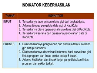 INDIKATOR KEBERHASILAN
INDIKATOR KEBERHASILAN
TAHAP
TAHAP INDIKATOR
INDIKATOR
INPUT 1. Tersedianya laporan surveilans gizi dari tingkat desa.
2. Adanya tenaga pengelola data gizi di Kab/Kota.
3. Tersedianya biaya operasional surveilans gizi di Kab/Kota.
4. Tersedianya sarana dan prasarana pengolahan data di
Kab/Kota.
PROSES 1. Dilaksanakannya pengolahan dan analisis data surveilans
gizi dari puskesmas.
2. Dilaksanakannya diseminasi informasi hasil surveilans gizi
lintas program dan lintas sektor setiap 6 bulan.
3. Adanya kebijakan dan tindak lanjut yang dilakukan lintas
program dan sektor terkait.
 