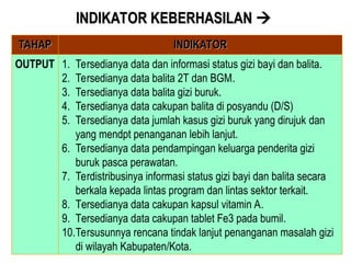 INDIKATOR KEBERHASILAN
INDIKATOR KEBERHASILAN 

TAHAP
TAHAP INDIKATOR
INDIKATOR
OUTPUT 1. Tersedianya data dan informasi status gizi bayi dan balita.
2. Tersedianya data balita 2T dan BGM.
3. Tersedianya data balita gizi buruk.
4. Tersedianya data cakupan balita di posyandu (D/S)
5. Tersedianya data jumlah kasus gizi buruk yang dirujuk dan
yang mendpt penanganan lebih lanjut.
6. Tersedianya data pendampingan keluarga penderita gizi
buruk pasca perawatan.
7. Terdistribusinya informasi status gizi bayi dan balita secara
berkala kepada lintas program dan lintas sektor terkait.
8. Tersedianya data cakupan kapsul vitamin A.
9. Tersedianya data cakupan tablet Fe3 pada bumil.
10.Tersusunnya rencana tindak lanjut penanganan masalah gizi
di wilayah Kabupaten/Kota.
 