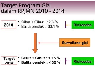 Target Program Gizi
dalam RPJMN 2010 - 2014
Riskesdas
Riskesdas
 Gikur + Gibur : 12,6 %
Gikur + Gibur : 12,6 %
 Balita pendek : 30,1 %
Balita pendek : 30,1 %
 Gikur + Gibur : < 15 %
Gikur + Gibur : < 15 %
 Balita pendek : < 32 %
Balita pendek : < 32 %
Target
Target
2014
2014
2010
2010 Riskesdas
Riskesdas
Surveilans gizi
Surveilans gizi
 
