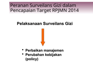 Peranan Surveilans Gizi dalam
Pencapaian Target RPJMN 2014
Pelaksanaan Surveilans Gizi
Pelaksanaan Surveilans Gizi
 Perbaikan manajemen
Perbaikan manajemen
 Perubahan kebijakan
Perubahan kebijakan
(policy)
(policy)
 