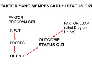 FAKTOR YANG MEMPENGARUHI STATUS GIZI
OUTCOME
STATUS GIZI
FAKTOR
PROGRAM GIZI
INPUT
PROSES
OUTPUT
FAKTOR LUAR
(Lihat Diagram
Unicef)
 