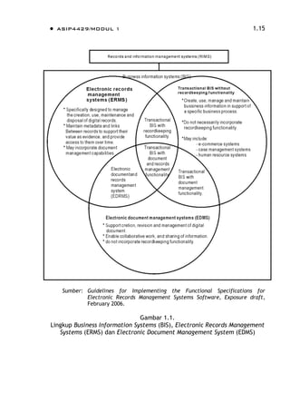  ASIP4429/MODUL 1 1.15
Sumber: Guidelines for Implementing the Functional Specifications for
Electronic Records Management Systems Software, Exposure draft,
February 2006.
Gambar 1.1.
Lingkup Business Information Systems (BIS), Electronic Records Management
Systems (ERMS) dan Electronic Document Management System (EDMS)
 