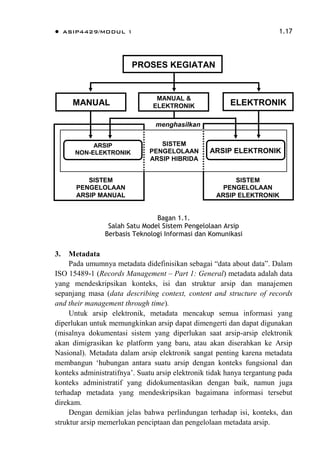  ASIP4429/MODUL 1 1.17
PROSES KEGIATAN
ELEKTRONIK
MANUAL
MANUAL &
ELEKTRONIK
menghasilkan
ARSIP
NON-ELEKTRONIK ARSIP ELEKTRONIK
SISTEM
PENGELOLAAN
ARSIP MANUAL
SISTEM
PENGELOLAAN
ARSIP HIBRIDA
SISTEM
PENGELOLAAN
ARSIP ELEKTRONIK
Bagan 1.1.
Salah Satu Model Sistem Pengelolaan Arsip
Berbasis Teknologi Informasi dan Komunikasi
3. Metadata
Pada umumnya metadata didefinisikan sebagai “data about data”. Dalam
ISO 15489-1 (Records Management – Part 1: General) metadata adalah data
yang mendeskripsikan konteks, isi dan struktur arsip dan manajemen
sepanjang masa (data describing context, content and structure of records
and their management through time).
Untuk arsip elektronik, metadata mencakup semua informasi yang
diperlukan untuk memungkinkan arsip dapat dimengerti dan dapat digunakan
(misalnya dokumentasi sistem yang diperlukan saat arsip-arsip elektronik
akan dimigrasikan ke platform yang baru, atau akan diserahkan ke Arsip
Nasional). Metadata dalam arsip elektronik sangat penting karena metadata
membangun „hubungan antara suatu arsip dengan konteks fungsional dan
konteks administratifnya‟. Suatu arsip elektronik tidak hanya tergantung pada
konteks administratif yang didokumentasikan dengan baik, namun juga
terhadap metadata yang mendeskripsikan bagaimana informasi tersebut
direkam.
Dengan demikian jelas bahwa perlindungan terhadap isi, konteks, dan
struktur arsip memerlukan penciptaan dan pengelolaan metadata arsip.
 