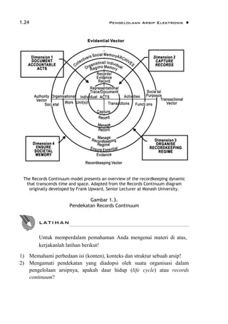 1.24 Pengelolaan Arsip Elektronik 
The Records Continuum model presents an overview of the recordkeeping dynamic
that transcends time and space. Adapted from the Records Continuum diagram
originally developed by Frank Upward, Senior Lecturer at Monash University.
Gambar 1.3.
Pendekatan Records Continuum
1) Memahami perbedaan isi (konten), konteks dan struktur sebuah arsip!
2) Mengamati pendekatan yang diadopsi oleh suatu organisasi dalam
pengelolaan arsipnya, apakah daur hidup (life cycle) atau records
continuum?
LATIHAN
Untuk memperdalam pemahaman Anda mengenai materi di atas,
kerjakanlah latihan berikut!
 