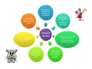 Hakekat
penkes
Pemecahan
masalah dg
pendekatan
pendidikan
Penerangan
pendidikan
dlm
pemecahan
mas. Masy.
Usaha membntu ind.kel
dan masy me ↑
kemampuan/periaku
mencapai kes optimal
Adanya proses
pertumbuhan,
perkembangan,
perubahan
kearah +
Merupakan
komponen vital
dlm kepr kesh
masy.
Salah satu kompetensi
yg dituntut dr tenaga
kesehatan
Salah satu
peranan yg hrs
diberikan dalam
askep
 