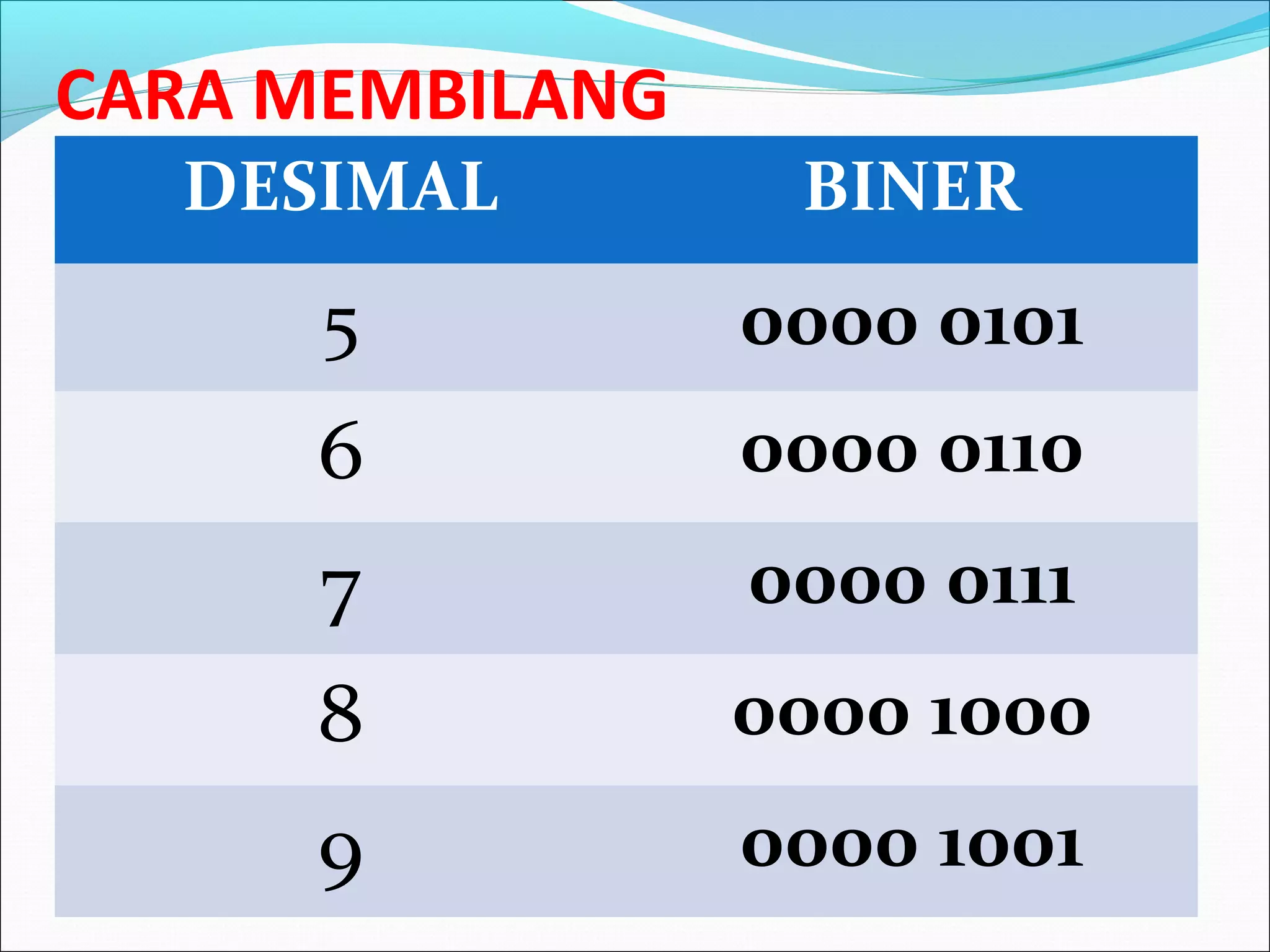 Materi konversi bilangan | PPT