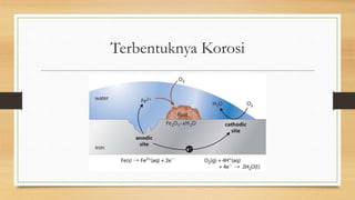 Terbentuknya Korosi
 