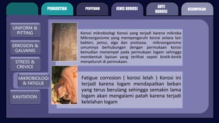 PENGERTIAN PENYEBAB
ANTI
KOROSI
JENIS KOROSI
UNIFORM &
PITTING
ERROSION &
GALVANIS
STRESS &
CREVICE
MIKROBIOLOGI
& FATIGUE
KAVITATION
Korosi mikrobiologi Korosi yang terjadi karena mikroba
Mikroorganisme yang mempengaruhi korosi antara lain
bakteri, jamur, alga dan protozoa. mikroorganisme
umumnya berhubungan dengan permukaan korosi
kemudian menempel pada permukaan logam sehingga
membentuk lapisan yang terlihat sepeti bintik-bintik
menyeluruh di permukaan.
Fatigue corrosion ( korosi lelah ) Korosi ini
terjadi karena logam mendapatkan beban
yang terus berulang sehingga semakin lama
logam akan mengalami patah karena terjadi
kelelahan logam
KESIMPULAN
 