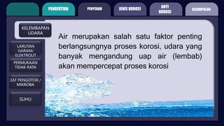 KELEMBAPAN
UDARA
LARUTAN
GARAM/
ELEKTROLIT
PERMUKAAN
TIDAK RATA
ZAT PENGOTOR /
MIKROBA
SUHU
PENGERTIAN PENYEBAB
ANTI
KOROSI
Air merupakan salah satu faktor penting
berlangsungnya proses korosi, udara yang
banyak mengandung uap air (lembab)
akan mempercepat proses korosi
JENIS KOROSI KESIMPULAN
 