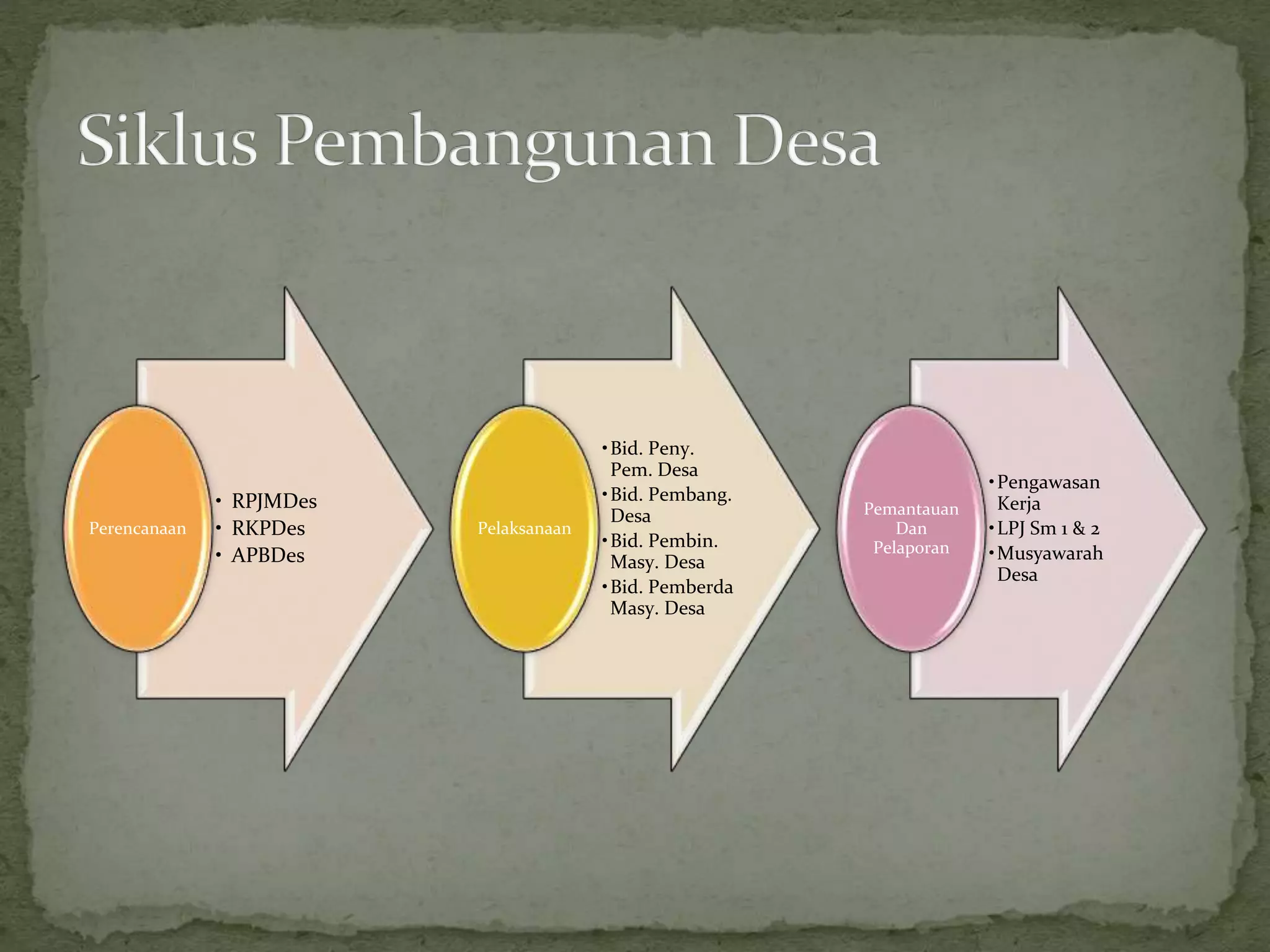 • RPJMDes
• RKPDes
• APBDes
Perencanaan
•Bid. Peny.
Pem. Desa
•Bid. Pembang.
Desa
•Bid. Pembin.
Masy. Desa
•Bid. Pemberda
Masy. Desa
Pelaksanaan
•Pengawasan
Kerja
•LPJ Sm 1 & 2
•Musyawarah
Desa
Pemantauan
Dan
Pelaporan
 