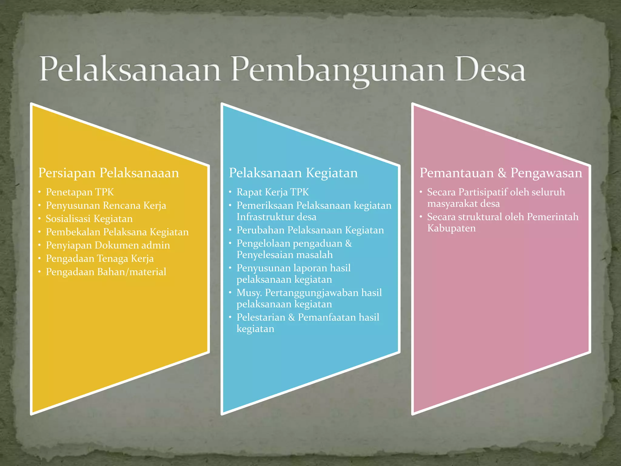 Persiapan Pelaksanaaan
• Penetapan TPK
• Penyusunan Rencana Kerja
• Sosialisasi Kegiatan
• Pembekalan Pelaksana Kegiatan
• Penyiapan Dokumen admin
• Pengadaan Tenaga Kerja
• Pengadaan Bahan/material
Pelaksanaan Kegiatan
• Rapat Kerja TPK
• Pemeriksaan Pelaksanaan kegiatan
Infrastruktur desa
• Perubahan Pelaksanaan Kegiatan
• Pengelolaan pengaduan &
Penyelesaian masalah
• Penyusunan laporan hasil
pelaksanaan kegiatan
• Musy. Pertanggungjawaban hasil
pelaksanaan kegiatan
• Pelestarian & Pemanfaatan hasil
kegiatan
Pemantauan & Pengawasan
• Secara Partisipatif oleh seluruh
masyarakat desa
• Secara struktural oleh Pemerintah
Kabupaten
 