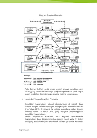 Kepramukaan 11
Diagram Organisasi Pramuka
Pada diagram terlihat posisi kepala sekolah sebagai kamabigus yang
bertanggung jawab atas efektifnya program kepramukaan pada tingkat
satuan pendidikan dalam kerangka struktur nasional kepramukaan.
e. Jenis dan Tujuan Kegiatan Pramuka
Pendidikan kepramukaan sebagai ekstrakurikuler di sekolah dasar
sampai dengan sekolah menengah, mengacu pada Permendikbud No.
81A Tahun 2013. Di samping itu terdapat pengaturan dalam Undang
Undang Nomor 12 Tahun 2010, yang mengatur penyelenggaraan
pendidikan kepramukaan.
Dalam implmentasi kurikulum 2013 kegiatan ekstrakurikuler
kepramukaan dapat diimplementasikan dalam 3 model, yaitu: (1) Sistem
Blok yang dilaksanakan pada awal masuk sekolah; (2) Sistem Aktualisasi
Kepramukaan 11
Diagram Organisasi Pramuka
Pada diagram terlihat posisi kepala sekolah sebagai kamabigus yang
bertanggung jawab atas efektifnya program kepramukaan pada tingkat
satuan pendidikan dalam kerangka struktur nasional kepramukaan.
e. Jenis dan Tujuan Kegiatan Pramuka
Pendidikan kepramukaan sebagai ekstrakurikuler di sekolah dasar
sampai dengan sekolah menengah, mengacu pada Permendikbud No.
81A Tahun 2013. Di samping itu terdapat pengaturan dalam Undang
Undang Nomor 12 Tahun 2010, yang mengatur penyelenggaraan
pendidikan kepramukaan.
Dalam implmentasi kurikulum 2013 kegiatan ekstrakurikuler
kepramukaan dapat diimplementasikan dalam 3 model, yaitu: (1) Sistem
Blok yang dilaksanakan pada awal masuk sekolah; (2) Sistem Aktualisasi
Kepramukaan 11
Diagram Organisasi Pramuka
Pada diagram terlihat posisi kepala sekolah sebagai kamabigus yang
bertanggung jawab atas efektifnya program kepramukaan pada tingkat
satuan pendidikan dalam kerangka struktur nasional kepramukaan.
e. Jenis dan Tujuan Kegiatan Pramuka
Pendidikan kepramukaan sebagai ekstrakurikuler di sekolah dasar
sampai dengan sekolah menengah, mengacu pada Permendikbud No.
81A Tahun 2013. Di samping itu terdapat pengaturan dalam Undang
Undang Nomor 12 Tahun 2010, yang mengatur penyelenggaraan
pendidikan kepramukaan.
Dalam implmentasi kurikulum 2013 kegiatan ekstrakurikuler
kepramukaan dapat diimplementasikan dalam 3 model, yaitu: (1) Sistem
Blok yang dilaksanakan pada awal masuk sekolah; (2) Sistem Aktualisasi
 