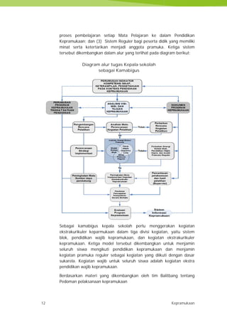 12 Kepramukaan
proses pembelajaran setiap Mata Pelajaran ke dalam Pendidikan
Kepramukaan; dan (3) Sistem Reguler bagi peserta didik yang memiliki
minat serta ketertarikan menjadi anggota pramuka. Ketiga sistem
tersebut dikembangkan dalam alur yang terlihat pada diagram berikut:
Diagram alur tugas Kepala sekolah
sebagai Kamabigus
Sebagai kamabigus kepala sekolah perlu menggerakan kegiatan
ekstrakurikuler keparmukaan dalam tiga divisi kegiatan, yaitu sistem
blok, pendidikan wajib kepramukaan, dan kegiatan ekstrakurikuler
kepramukaan. Ketiga model tersebut dikembangkan untuk menjamin
seluruh siswa mengikuti pendidikan kepramukaan dan menjamin
kegiatan pramuka reguler sebagai kegiatan yang diikuti dengan dasar
sukarela. Kegiatan wajib untuk seluruh siswa adalah kegiatan ekstra
pendidikan wajib kepramukaan.
Berdasarkan materi yang dikembangkan oleh tim Balitbang tentang
Pedoman pelaksanaan kepramukaan
12 Kepramukaan
proses pembelajaran setiap Mata Pelajaran ke dalam Pendidikan
Kepramukaan; dan (3) Sistem Reguler bagi peserta didik yang memiliki
minat serta ketertarikan menjadi anggota pramuka. Ketiga sistem
tersebut dikembangkan dalam alur yang terlihat pada diagram berikut:
Diagram alur tugas Kepala sekolah
sebagai Kamabigus
Sebagai kamabigus kepala sekolah perlu menggerakan kegiatan
ekstrakurikuler keparmukaan dalam tiga divisi kegiatan, yaitu sistem
blok, pendidikan wajib kepramukaan, dan kegiatan ekstrakurikuler
kepramukaan. Ketiga model tersebut dikembangkan untuk menjamin
seluruh siswa mengikuti pendidikan kepramukaan dan menjamin
kegiatan pramuka reguler sebagai kegiatan yang diikuti dengan dasar
sukarela. Kegiatan wajib untuk seluruh siswa adalah kegiatan ekstra
pendidikan wajib kepramukaan.
Berdasarkan materi yang dikembangkan oleh tim Balitbang tentang
Pedoman pelaksanaan kepramukaan
12 Kepramukaan
proses pembelajaran setiap Mata Pelajaran ke dalam Pendidikan
Kepramukaan; dan (3) Sistem Reguler bagi peserta didik yang memiliki
minat serta ketertarikan menjadi anggota pramuka. Ketiga sistem
tersebut dikembangkan dalam alur yang terlihat pada diagram berikut:
Diagram alur tugas Kepala sekolah
sebagai Kamabigus
Sebagai kamabigus kepala sekolah perlu menggerakan kegiatan
ekstrakurikuler keparmukaan dalam tiga divisi kegiatan, yaitu sistem
blok, pendidikan wajib kepramukaan, dan kegiatan ekstrakurikuler
kepramukaan. Ketiga model tersebut dikembangkan untuk menjamin
seluruh siswa mengikuti pendidikan kepramukaan dan menjamin
kegiatan pramuka reguler sebagai kegiatan yang diikuti dengan dasar
sukarela. Kegiatan wajib untuk seluruh siswa adalah kegiatan ekstra
pendidikan wajib kepramukaan.
Berdasarkan materi yang dikembangkan oleh tim Balitbang tentang
Pedoman pelaksanaan kepramukaan
 