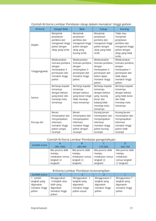 Kepramukaan 31
Contoh Kriteria Lembar Penilaian sikap dalam menaksir tinggi pohon:
Kriteria Sangat Baik Baik Cukup Kurang
Disiplin
Menyimak
penjelasan
pembina dan
mengamati tinggi
pohon dengan
sikap yang tertib.
Menyimak
penjelasan
pembina dan
mengamati tinggi
pohon dengan
sikap yang
kurang tertib.
Menyimak
penjelasan
pembina dan
mengamati tinggi
pohon dengan
sikap yang tidak
tertib.
Tidak mau
menyimak
penjelasan
pembina dan
mengamati tinggi
pohon dengan
sikap yang tidak
tertib.
Tanggungjawab
Melaksanakan
instruksi pembina
dengan
menanyakan 4
pertanyaan dan
menaksir tinggi
pohon
Melaksanakan
instruksi pembina
dengan
menanyakan 3
pertanyaan dan
menaksir tinggi
pohon.
Melaksanakan
instruksi pembina
dengan
menanyakan 2
pertanyaan dan
belum dapat
menaksir tinggi
pohon.
Melaksanakan
instruksi pembina
dengan
menanyakan 1
pertanyaan dan
tidak dapat
menaksir tinggi
pohon.
Santun
Bertanya kepada
temannya
dengan bahasa
yang benar dan
menatap mata
temannya
Bertanya kepada
temannya
dengan bahasa
yang benar tetapi
tidak menatap
mata temannya
Bertanya kepada
temannya
dengan bahasa
yang kurang
benar dan
kadang tidak
menatap mata
temannya
Bertanya kepada
temannya
dengan bahasa
yang tidak benar
dan tidak
menatap mata
temannya
Percaya diri
Berani
menanyakan dan
menyampaikan
informasi
menaksir tinggi
pohon sangat
terampil
Berani
menanyakan dan
menyampaikan
informasi
menaksir tinggi
pohon dengan
terampil
Kurang berani
menanyakan dan
menyampaikan
informasi
menaksir tinggi
pohon kurang
terampil.
Kurang berani
menanyakan dan
menyampaikan
informasi
menaksir tinggi
pohon tidak
terampil
Contoh Kriteria Lembar Penilaian pengetahuan:
Jumlah score
A
(90-100)
B
(80-90)
C
(70-80)
D
(60-70)
Bila peserta didik
mampu
melakukan semua
langkah (4
langkah)
Bila peserta didik
mampu
melakukan semua
langkah (3
langkah)
Bila peserta didik
mampu
melakukan semua
langkah (2
langkah)
Bila peserta didik
mampu
melakukan
semua langkah
(1 langkah)
Kriteria Lembar Penilaian keterampilan:
Jumlah score 4 3 2 1
1. Jumlah
langkah yang
digunakan
menaksir tinggi
pohon
Menggunakan
4 langkah atau
lebih yang
digunakan
menaksir tinggi
pohon
Menggunakan 3
langkah yang
digunakan
menaksir tinggi
pohon sesuai
Menggunakan 2
langkah yang
digunakan
menaksir tinggi
pohon
Menggunakan 1
langkah yang
digunakan
menaksir tinggi
pohon
Kepramukaan 31
Contoh Kriteria Lembar Penilaian sikap dalam menaksir tinggi pohon:
Kriteria Sangat Baik Baik Cukup Kurang
Disiplin
Menyimak
penjelasan
pembina dan
mengamati tinggi
pohon dengan
sikap yang tertib.
Menyimak
penjelasan
pembina dan
mengamati tinggi
pohon dengan
sikap yang
kurang tertib.
Menyimak
penjelasan
pembina dan
mengamati tinggi
pohon dengan
sikap yang tidak
tertib.
Tidak mau
menyimak
penjelasan
pembina dan
mengamati tinggi
pohon dengan
sikap yang tidak
tertib.
Tanggungjawab
Melaksanakan
instruksi pembina
dengan
menanyakan 4
pertanyaan dan
menaksir tinggi
pohon
Melaksanakan
instruksi pembina
dengan
menanyakan 3
pertanyaan dan
menaksir tinggi
pohon.
Melaksanakan
instruksi pembina
dengan
menanyakan 2
pertanyaan dan
belum dapat
menaksir tinggi
pohon.
Melaksanakan
instruksi pembina
dengan
menanyakan 1
pertanyaan dan
tidak dapat
menaksir tinggi
pohon.
Santun
Bertanya kepada
temannya
dengan bahasa
yang benar dan
menatap mata
temannya
Bertanya kepada
temannya
dengan bahasa
yang benar tetapi
tidak menatap
mata temannya
Bertanya kepada
temannya
dengan bahasa
yang kurang
benar dan
kadang tidak
menatap mata
temannya
Bertanya kepada
temannya
dengan bahasa
yang tidak benar
dan tidak
menatap mata
temannya
Percaya diri
Berani
menanyakan dan
menyampaikan
informasi
menaksir tinggi
pohon sangat
terampil
Berani
menanyakan dan
menyampaikan
informasi
menaksir tinggi
pohon dengan
terampil
Kurang berani
menanyakan dan
menyampaikan
informasi
menaksir tinggi
pohon kurang
terampil.
Kurang berani
menanyakan dan
menyampaikan
informasi
menaksir tinggi
pohon tidak
terampil
Contoh Kriteria Lembar Penilaian pengetahuan:
Jumlah score
A
(90-100)
B
(80-90)
C
(70-80)
D
(60-70)
Bila peserta didik
mampu
melakukan semua
langkah (4
langkah)
Bila peserta didik
mampu
melakukan semua
langkah (3
langkah)
Bila peserta didik
mampu
melakukan semua
langkah (2
langkah)
Bila peserta didik
mampu
melakukan
semua langkah
(1 langkah)
Kriteria Lembar Penilaian keterampilan:
Jumlah score 4 3 2 1
1. Jumlah
langkah yang
digunakan
menaksir tinggi
pohon
Menggunakan
4 langkah atau
lebih yang
digunakan
menaksir tinggi
pohon
Menggunakan 3
langkah yang
digunakan
menaksir tinggi
pohon sesuai
Menggunakan 2
langkah yang
digunakan
menaksir tinggi
pohon
Menggunakan 1
langkah yang
digunakan
menaksir tinggi
pohon
Kepramukaan 31
Contoh Kriteria Lembar Penilaian sikap dalam menaksir tinggi pohon:
Kriteria Sangat Baik Baik Cukup Kurang
Disiplin
Menyimak
penjelasan
pembina dan
mengamati tinggi
pohon dengan
sikap yang tertib.
Menyimak
penjelasan
pembina dan
mengamati tinggi
pohon dengan
sikap yang
kurang tertib.
Menyimak
penjelasan
pembina dan
mengamati tinggi
pohon dengan
sikap yang tidak
tertib.
Tidak mau
menyimak
penjelasan
pembina dan
mengamati tinggi
pohon dengan
sikap yang tidak
tertib.
Tanggungjawab
Melaksanakan
instruksi pembina
dengan
menanyakan 4
pertanyaan dan
menaksir tinggi
pohon
Melaksanakan
instruksi pembina
dengan
menanyakan 3
pertanyaan dan
menaksir tinggi
pohon.
Melaksanakan
instruksi pembina
dengan
menanyakan 2
pertanyaan dan
belum dapat
menaksir tinggi
pohon.
Melaksanakan
instruksi pembina
dengan
menanyakan 1
pertanyaan dan
tidak dapat
menaksir tinggi
pohon.
Santun
Bertanya kepada
temannya
dengan bahasa
yang benar dan
menatap mata
temannya
Bertanya kepada
temannya
dengan bahasa
yang benar tetapi
tidak menatap
mata temannya
Bertanya kepada
temannya
dengan bahasa
yang kurang
benar dan
kadang tidak
menatap mata
temannya
Bertanya kepada
temannya
dengan bahasa
yang tidak benar
dan tidak
menatap mata
temannya
Percaya diri
Berani
menanyakan dan
menyampaikan
informasi
menaksir tinggi
pohon sangat
terampil
Berani
menanyakan dan
menyampaikan
informasi
menaksir tinggi
pohon dengan
terampil
Kurang berani
menanyakan dan
menyampaikan
informasi
menaksir tinggi
pohon kurang
terampil.
Kurang berani
menanyakan dan
menyampaikan
informasi
menaksir tinggi
pohon tidak
terampil
Contoh Kriteria Lembar Penilaian pengetahuan:
Jumlah score
A
(90-100)
B
(80-90)
C
(70-80)
D
(60-70)
Bila peserta didik
mampu
melakukan semua
langkah (4
langkah)
Bila peserta didik
mampu
melakukan semua
langkah (3
langkah)
Bila peserta didik
mampu
melakukan semua
langkah (2
langkah)
Bila peserta didik
mampu
melakukan
semua langkah
(1 langkah)
Kriteria Lembar Penilaian keterampilan:
Jumlah score 4 3 2 1
1. Jumlah
langkah yang
digunakan
menaksir tinggi
pohon
Menggunakan
4 langkah atau
lebih yang
digunakan
menaksir tinggi
pohon
Menggunakan 3
langkah yang
digunakan
menaksir tinggi
pohon sesuai
Menggunakan 2
langkah yang
digunakan
menaksir tinggi
pohon
Menggunakan 1
langkah yang
digunakan
menaksir tinggi
pohon
 