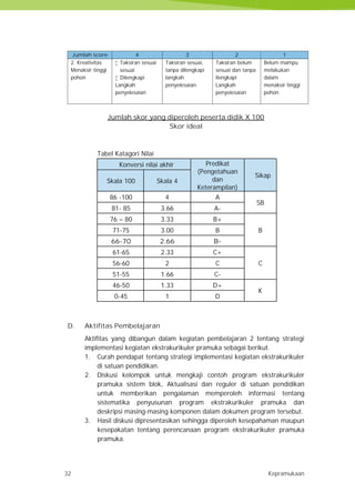 32 Kepramukaan
Jumlah score 4 3 2 1
2. Kreativitas
Menaksir tinggi
pohon
 Taksiran sesuai
sesuai
 Dilengkapi
Langkah
penyelesaian
Taksiran sesuai,
tanpa dilengkapi
langkah
penyelesaian
Taksiran belum
sesuai dan tanpa
ilengkapi
Langkah
penyelesaian
Belum mampu
melakukan
dalam
menaksir tinggi
pohon
Jumlah skor yang diperoleh peserta didik X 100
Skor ideal
Tabel Katagori Nilai
Konversi nilai akhir Predikat
(Pengetahuan
dan
Keterampilan)
Sikap
Skala 100 Skala 4
86 -100 4 A
SB
81- 85 3.66 A-
76 – 80 3.33 B+
B71-75 3.00 B
66-70 2.66 B-
61-65 2.33 C+
C56-60 2 C
51-55 1.66 C-
46-50 1.33 D+
K
0-45 1 D
D. Aktifitas Pembelajaran
Aktifitas yang dibangun dalam kegiatan pembelajaran 2 tentang strategi
implementasi kegiatan ekstrakurikuler pramuka sebagai berikut.
1. Curah pendapat tentang strategi implementasi kegiatan ekstrakurikuler
di satuan pendidikan.
2. Diskusi kelompok untuk mengkaji contoh program ekstrakurikuler
pramuka sistem blok, Aktualisasi dan reguler di satuan pendidikan
untuk memberikan pengalaman memperoleh informasi tentang
sistematika penyusunan program ekstrakurikuler pramuka dan
deskripsi masing-masing komponen dalam dokumen program tersebut.
3. Hasil diskusi dipresentasikan sehingga diperoleh kesepahaman maupun
kesepakatan tentang perencanaan program ekstrakurikuler pramuka
pramuka.
32 Kepramukaan
Jumlah score 4 3 2 1
2. Kreativitas
Menaksir tinggi
pohon
 Taksiran sesuai
sesuai
 Dilengkapi
Langkah
penyelesaian
Taksiran sesuai,
tanpa dilengkapi
langkah
penyelesaian
Taksiran belum
sesuai dan tanpa
ilengkapi
Langkah
penyelesaian
Belum mampu
melakukan
dalam
menaksir tinggi
pohon
Jumlah skor yang diperoleh peserta didik X 100
Skor ideal
Tabel Katagori Nilai
Konversi nilai akhir Predikat
(Pengetahuan
dan
Keterampilan)
Sikap
Skala 100 Skala 4
86 -100 4 A
SB
81- 85 3.66 A-
76 – 80 3.33 B+
B71-75 3.00 B
66-70 2.66 B-
61-65 2.33 C+
C56-60 2 C
51-55 1.66 C-
46-50 1.33 D+
K
0-45 1 D
D. Aktifitas Pembelajaran
Aktifitas yang dibangun dalam kegiatan pembelajaran 2 tentang strategi
implementasi kegiatan ekstrakurikuler pramuka sebagai berikut.
1. Curah pendapat tentang strategi implementasi kegiatan ekstrakurikuler
di satuan pendidikan.
2. Diskusi kelompok untuk mengkaji contoh program ekstrakurikuler
pramuka sistem blok, Aktualisasi dan reguler di satuan pendidikan
untuk memberikan pengalaman memperoleh informasi tentang
sistematika penyusunan program ekstrakurikuler pramuka dan
deskripsi masing-masing komponen dalam dokumen program tersebut.
3. Hasil diskusi dipresentasikan sehingga diperoleh kesepahaman maupun
kesepakatan tentang perencanaan program ekstrakurikuler pramuka
pramuka.
32 Kepramukaan
Jumlah score 4 3 2 1
2. Kreativitas
Menaksir tinggi
pohon
 Taksiran sesuai
sesuai
 Dilengkapi
Langkah
penyelesaian
Taksiran sesuai,
tanpa dilengkapi
langkah
penyelesaian
Taksiran belum
sesuai dan tanpa
ilengkapi
Langkah
penyelesaian
Belum mampu
melakukan
dalam
menaksir tinggi
pohon
Jumlah skor yang diperoleh peserta didik X 100
Skor ideal
Tabel Katagori Nilai
Konversi nilai akhir Predikat
(Pengetahuan
dan
Keterampilan)
Sikap
Skala 100 Skala 4
86 -100 4 A
SB
81- 85 3.66 A-
76 – 80 3.33 B+
B71-75 3.00 B
66-70 2.66 B-
61-65 2.33 C+
C56-60 2 C
51-55 1.66 C-
46-50 1.33 D+
K
0-45 1 D
D. Aktifitas Pembelajaran
Aktifitas yang dibangun dalam kegiatan pembelajaran 2 tentang strategi
implementasi kegiatan ekstrakurikuler pramuka sebagai berikut.
1. Curah pendapat tentang strategi implementasi kegiatan ekstrakurikuler
di satuan pendidikan.
2. Diskusi kelompok untuk mengkaji contoh program ekstrakurikuler
pramuka sistem blok, Aktualisasi dan reguler di satuan pendidikan
untuk memberikan pengalaman memperoleh informasi tentang
sistematika penyusunan program ekstrakurikuler pramuka dan
deskripsi masing-masing komponen dalam dokumen program tersebut.
3. Hasil diskusi dipresentasikan sehingga diperoleh kesepahaman maupun
kesepakatan tentang perencanaan program ekstrakurikuler pramuka
pramuka.
 
