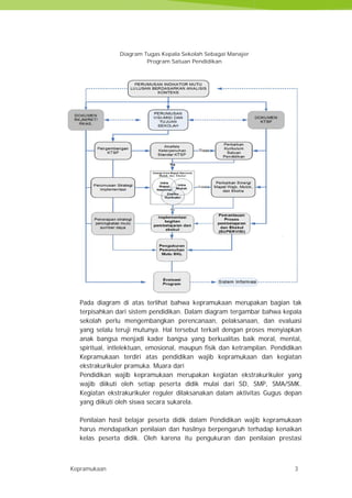 Kepramukaan 3
Diagram Tugas Kepala Sekolah Sebagai Manajer
Program Satuan Pendidikan
Pada diagram di atas terlihat bahwa kepramukaan merupakan bagian tak
terpisahkan dari sistem pendidikan. Dalam diagram tergambar bahwa kepala
sekolah perlu mengembangkan perencanaan, pelaksanaan, dan evaluasi
yang selalu teruji mutunya. Hal tersebut terkait dengan proses menyiapkan
anak bangsa menjadi kader bangsa yang berkualitas baik moral, mental,
spiritual, intlelektuan, emosional, maupun fisik dan ketrampilan. Pendidikan
Kepramukaan terdiri atas pendidikan wajib kepramukaan dan kegiatan
ekstrakurikuler pramuka. Muara dari
Pendidikan wajib kepramukaan merupakan kegiatan ekstrakurikuler yang
wajib diikuti oleh setiap peserta didik mulai dari SD, SMP, SMA/SMK.
Kegiatan ekstrakurikuler reguler dilaksanakan dalam aktivitas Gugus depan
yang diikuti oleh siswa secara sukarela.
Penilaian hasil belajar peserta didik dalam Pendidikan wajib kepramukaan
harus mendapatkan penilaian dan hasilnya berpengaruh terhadap kenaikan
kelas peserta didik. Oleh karena itu pengukuran dan penilaian prestasi
Kepramukaan 3
Diagram Tugas Kepala Sekolah Sebagai Manajer
Program Satuan Pendidikan
Pada diagram di atas terlihat bahwa kepramukaan merupakan bagian tak
terpisahkan dari sistem pendidikan. Dalam diagram tergambar bahwa kepala
sekolah perlu mengembangkan perencanaan, pelaksanaan, dan evaluasi
yang selalu teruji mutunya. Hal tersebut terkait dengan proses menyiapkan
anak bangsa menjadi kader bangsa yang berkualitas baik moral, mental,
spiritual, intlelektuan, emosional, maupun fisik dan ketrampilan. Pendidikan
Kepramukaan terdiri atas pendidikan wajib kepramukaan dan kegiatan
ekstrakurikuler pramuka. Muara dari
Pendidikan wajib kepramukaan merupakan kegiatan ekstrakurikuler yang
wajib diikuti oleh setiap peserta didik mulai dari SD, SMP, SMA/SMK.
Kegiatan ekstrakurikuler reguler dilaksanakan dalam aktivitas Gugus depan
yang diikuti oleh siswa secara sukarela.
Penilaian hasil belajar peserta didik dalam Pendidikan wajib kepramukaan
harus mendapatkan penilaian dan hasilnya berpengaruh terhadap kenaikan
kelas peserta didik. Oleh karena itu pengukuran dan penilaian prestasi
Kepramukaan 3
Diagram Tugas Kepala Sekolah Sebagai Manajer
Program Satuan Pendidikan
Pada diagram di atas terlihat bahwa kepramukaan merupakan bagian tak
terpisahkan dari sistem pendidikan. Dalam diagram tergambar bahwa kepala
sekolah perlu mengembangkan perencanaan, pelaksanaan, dan evaluasi
yang selalu teruji mutunya. Hal tersebut terkait dengan proses menyiapkan
anak bangsa menjadi kader bangsa yang berkualitas baik moral, mental,
spiritual, intlelektuan, emosional, maupun fisik dan ketrampilan. Pendidikan
Kepramukaan terdiri atas pendidikan wajib kepramukaan dan kegiatan
ekstrakurikuler pramuka. Muara dari
Pendidikan wajib kepramukaan merupakan kegiatan ekstrakurikuler yang
wajib diikuti oleh setiap peserta didik mulai dari SD, SMP, SMA/SMK.
Kegiatan ekstrakurikuler reguler dilaksanakan dalam aktivitas Gugus depan
yang diikuti oleh siswa secara sukarela.
Penilaian hasil belajar peserta didik dalam Pendidikan wajib kepramukaan
harus mendapatkan penilaian dan hasilnya berpengaruh terhadap kenaikan
kelas peserta didik. Oleh karena itu pengukuran dan penilaian prestasi
 