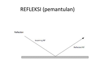 REFLEKSI (pemantulan)
 
