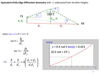 20
(0.4 rad ≈ 23o
)
x = 0.4 rad  tan(x) = 0.423
tan(x)
x
when tan x  x   =  + 
 





 +
=+
21
21
21 dd
dd
h
d
h
d
h
Equivalent Knife Edge Diffraction Geometry with hr subtracted from all other heights


d2d1
TX
RX
ht-hr

hobs-hr
180-
tan  =  
1d
h
tan  =  
2d
h
 